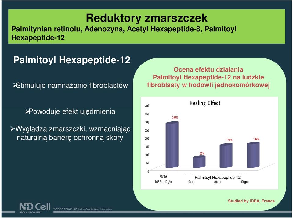 ujędrnienia Wygładza zmarszczki, wzmacniając naturalną barierę ochronną skóry 400 350 300 250 200 269% Healing E ffect 136% 144% 150