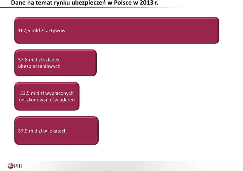 167,6 mld zł aktywów 57,8 mld zł składek