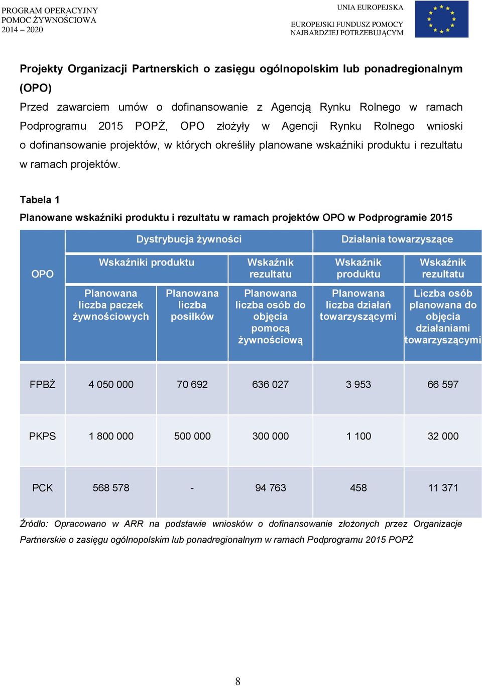 Tabela 1 Planowane wskaźniki produktu i rezultatu w ramach projektów OPO w Podprogramie 2015 Dystrybucja żywności Działania towarzyszące OPO Wskaźniki produktu Wskaźnik rezultatu Wskaźnik produktu