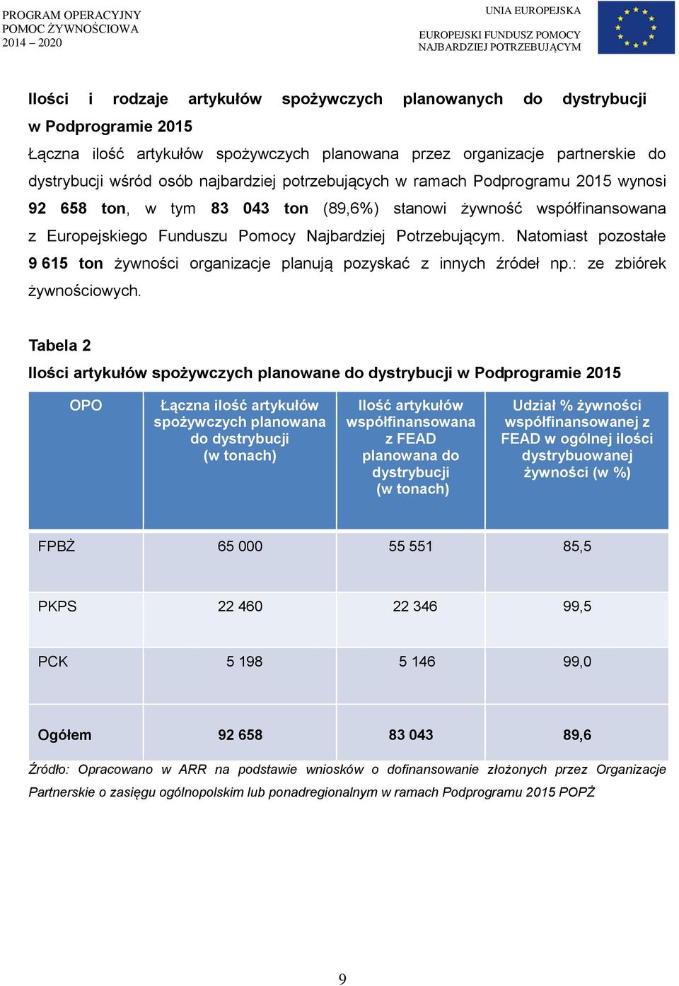 Natomiast pozostałe 9 615 ton żywności organizacje planują pozyskać z innych źródeł np.: ze zbiórek żywnościowych.