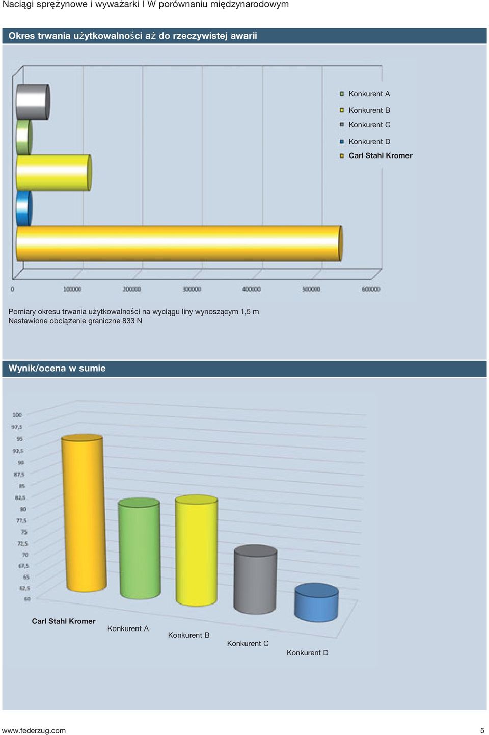 okresu trwania użytkowalności na wyciągu liny wynoszącym 1,5 m Nastawione obciążenie graniczne 833