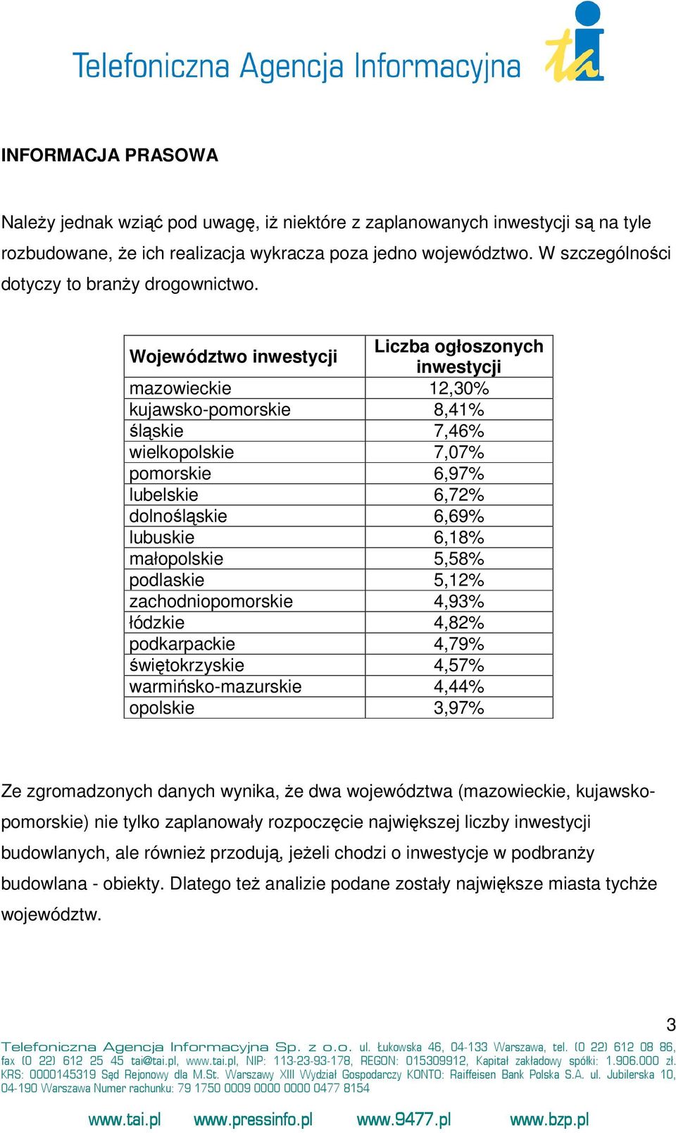 5,12% zachodniopomorskie 4,93% łódzkie 4,82% podkarpackie 4,79% świętokrzyskie 4,57% warmińsko-mazurskie 4,44% opolskie 3,97% Ze zgromadzonych danych wynika, że dwa województwa (mazowieckie,