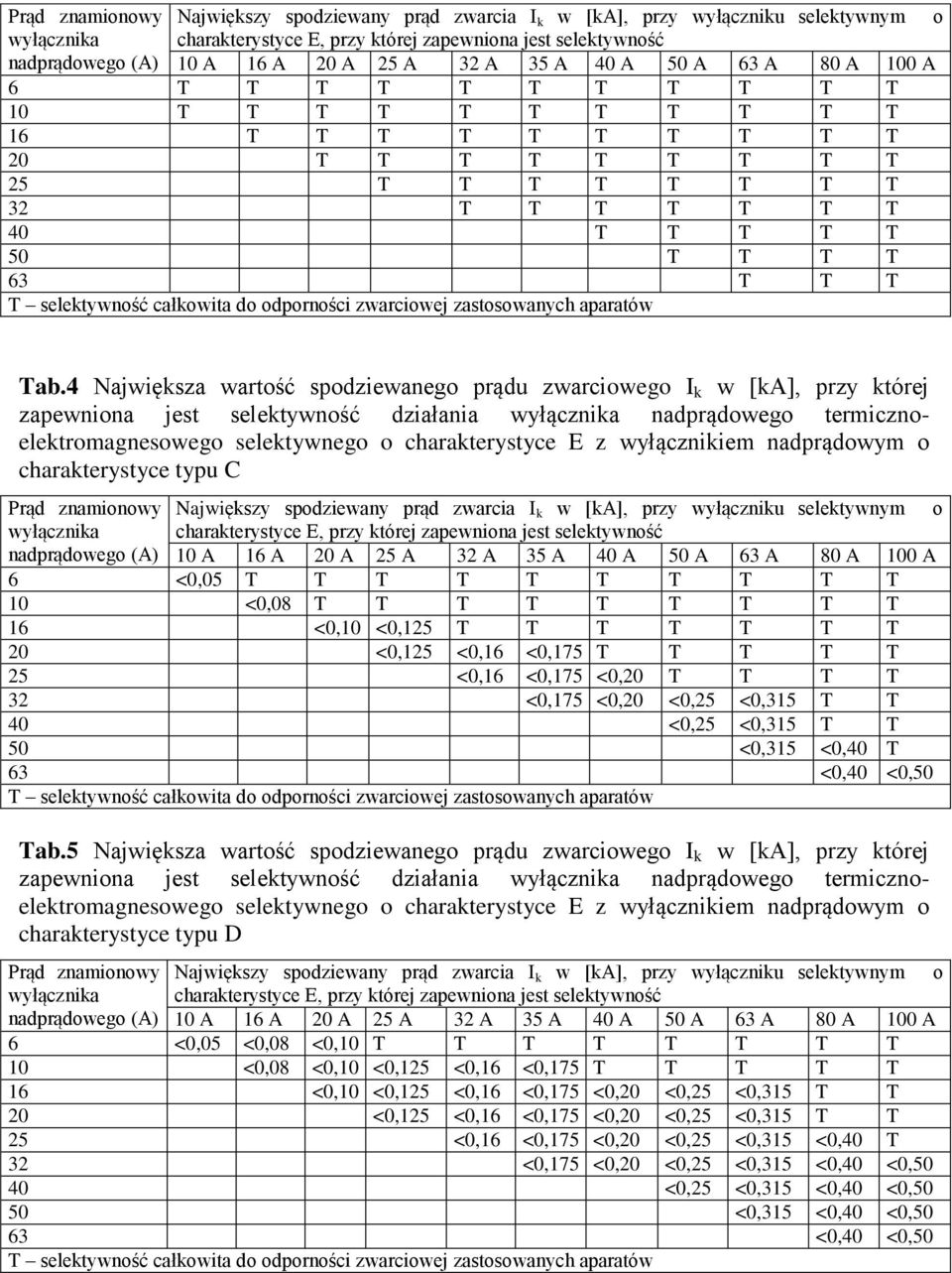 T selektywność całkowita do odporności zwarciowej zastosowanych aparatów Tab.