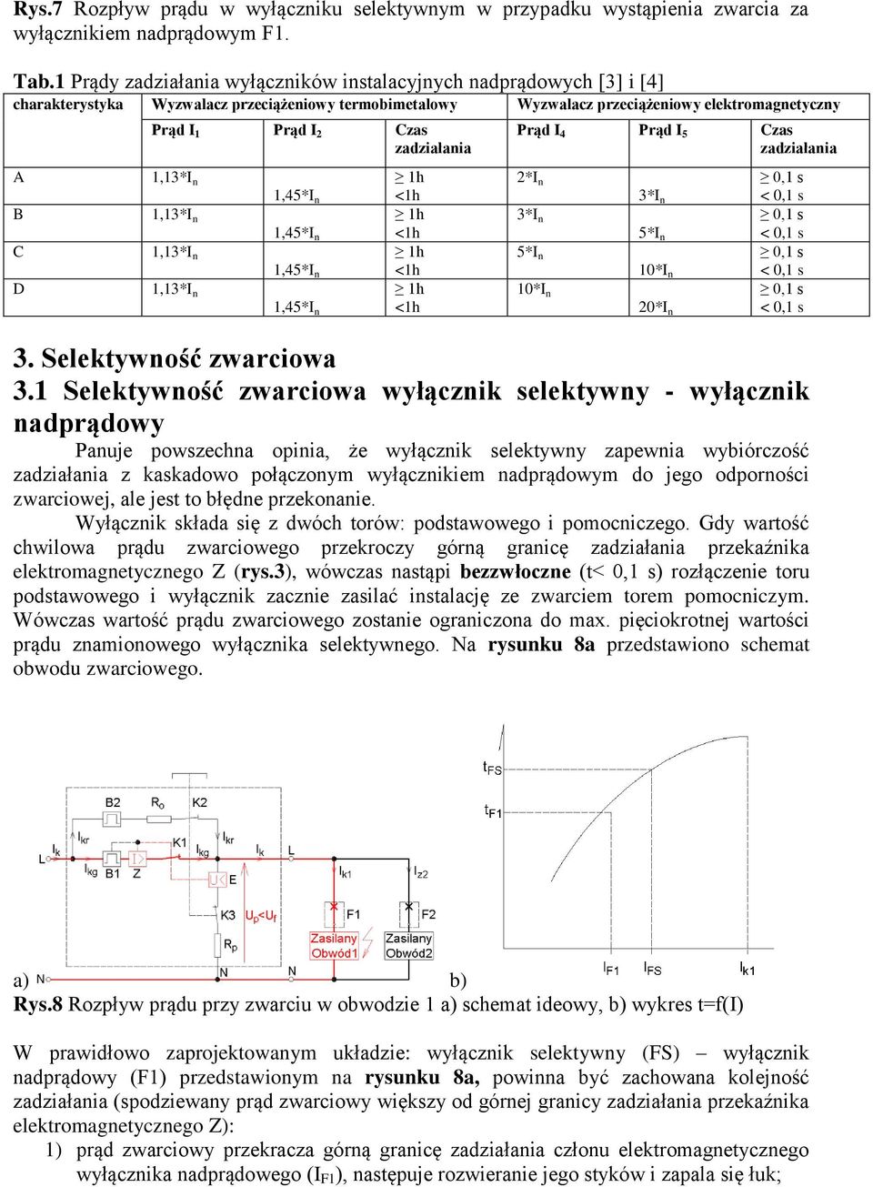 zadziałania A 1,13*I n 1,45*I n B 1,13*I n 1,45*I n C D 1,13*I n 1,13*I n 1,45*I n 1,45*I n 1h <1h 1h <1h 1h <1h 1h <1h Prąd I 4 Prąd I 5 Czas zadziałania 2*I n 3*I n 5*I n 10*I n 3*I n 5*I n 10*I n