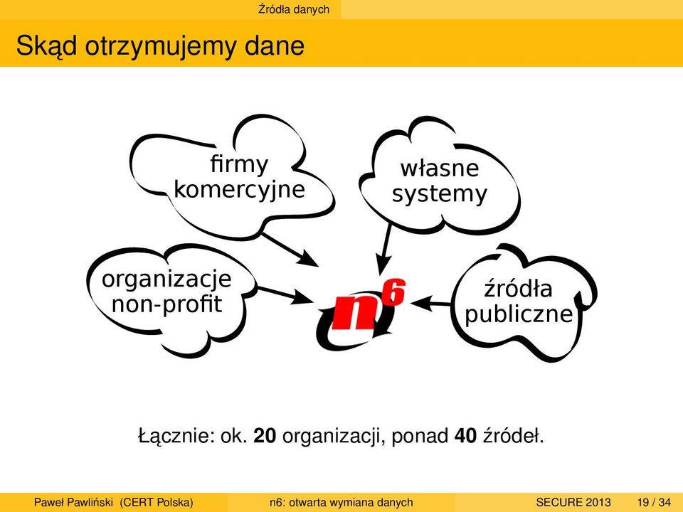 Łacznie: ok. 20 organizacji, ponad 40 źródeł.