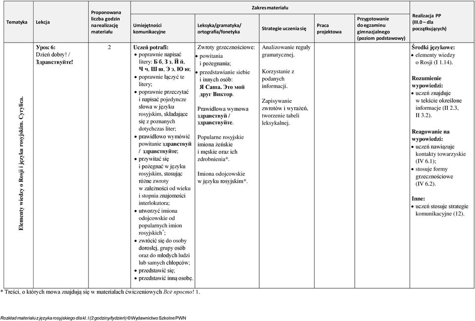 liter; prawidłowo wymówić powitanie здравствуй / здравствуйте; przywitać się i pożegnać w języku rosyjskim, stosując różne zwroty w zależności od wieku i stopnia znajomości interlokutora; utworzyć