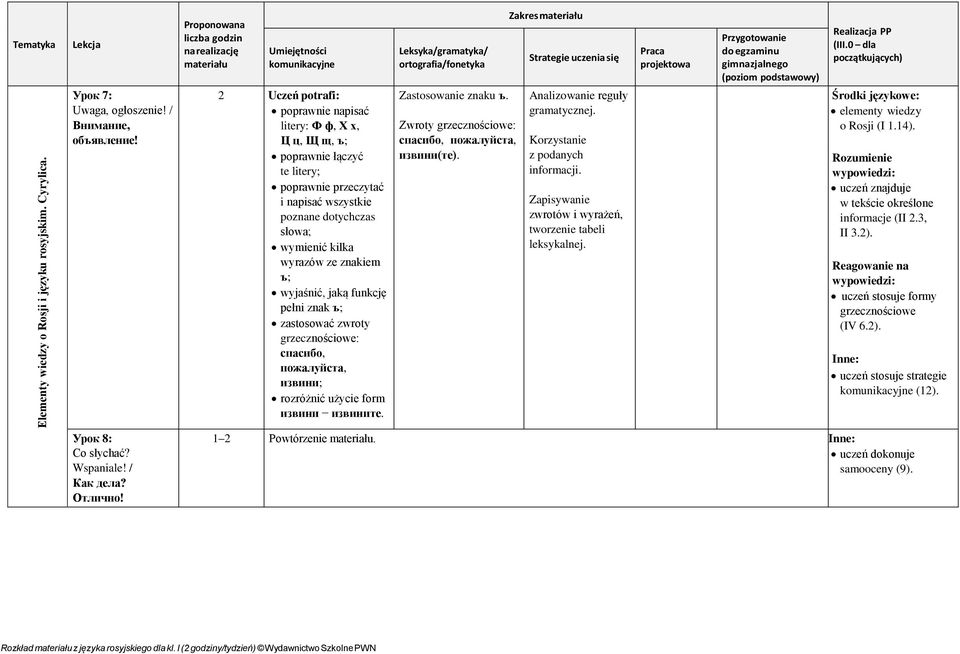 funkcję pełni znak ъ; zastosować zwroty grzecznościowe: спасибо, пожалуйста, извини; rozróżnić użycie form извини извините. Zastosowanie znaku ъ.