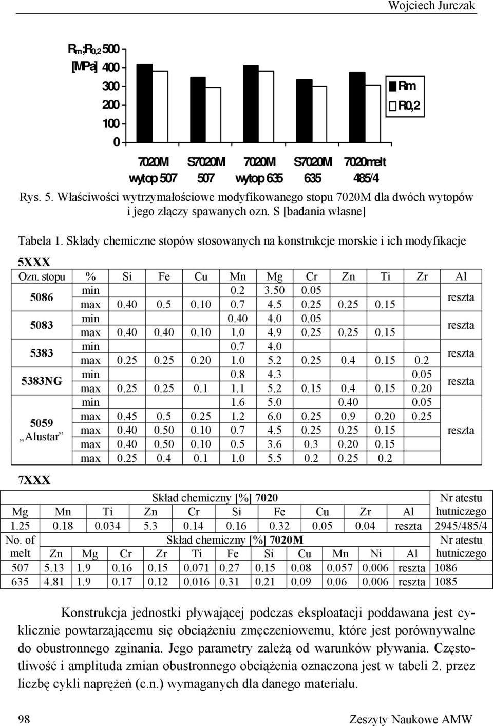 7 4.5 0.25 0.25 0.15 reszta 5083 min 0.40 4.0 0.05 max 0.40 0.40 0.10 1.0 4.9 0.25 0.25 0.15 reszta 5383 min 0.7 4.0 max 0.25 0.25 0.20 1.0 5.2 0.25 0.4 0.15 0.2 reszta 5383NG min 0.8 4.3 0.05 max 0.25 0.25 0.1 1.