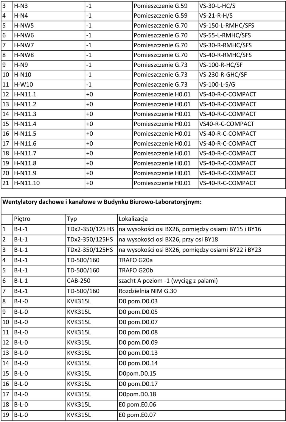 73 VS-100-L-S/G 12 H-N11.1 +0 Pomieszczenie H0.01 VS-40-R-C-COMPACT 13 H-N11.2 +0 Pomieszczenie H0.01 VS-40-R-C-COMPACT 14 H-N11.3 +0 Pomieszczenie H0.01 VS-40-R-C-COMPACT 15 H-N11.