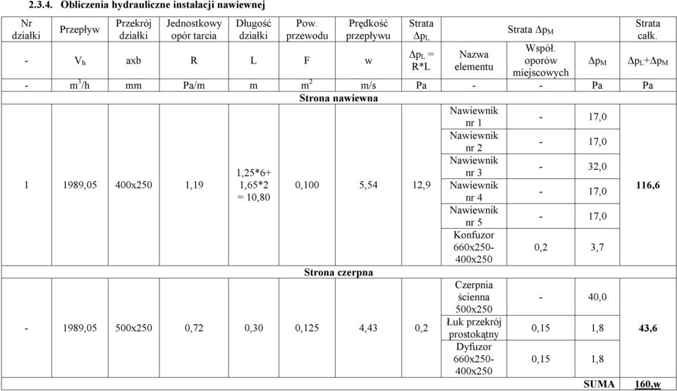 Δp L +Δp M - m 3 /h mm Pa/m m m 2 m/s Pa - - Pa Pa Strona nawiewna Nawiewnik nr 1-17,0 Nawiewnik nr 2-17,0 Nawiewnik 1,25*6+ nr 3-32,0 1 1989,05 400x250 1,19 1,65*2 0,100 5,54