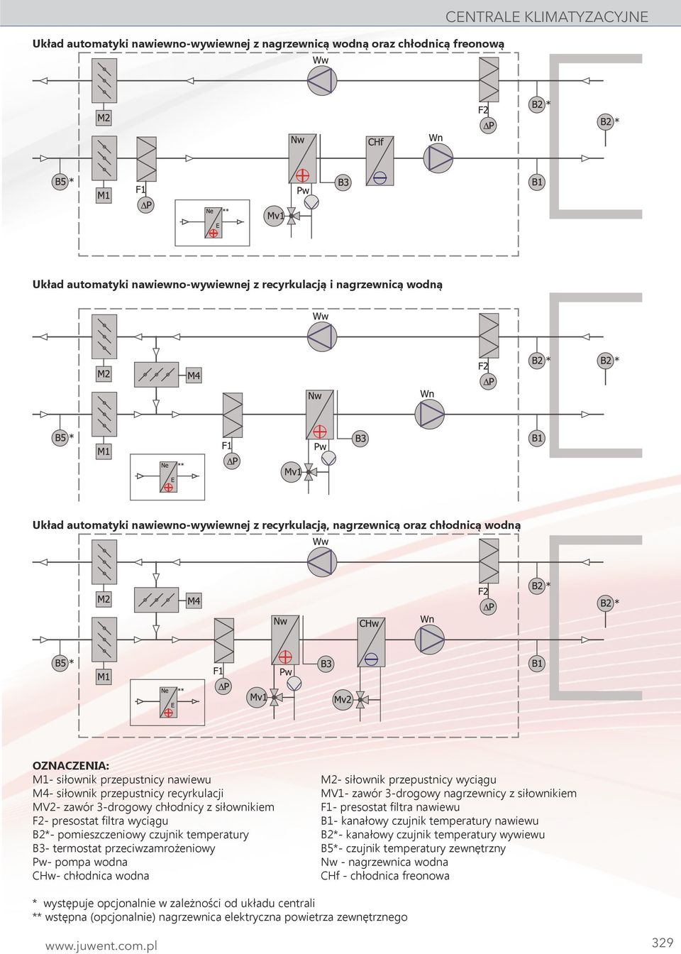 3-drogowy nagrzewnicy z siłownikiem MV2- zawór 3-drogowy chłodnicy z siłownikiem F1- presostat filtra nawiewu F2- presostat filtra wyciągu B1- kanałowy czujnik temperatury nawiewu B2*-