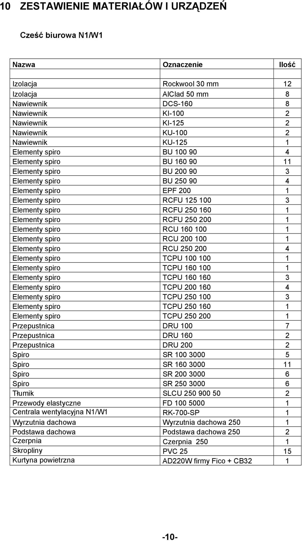 Elementy spiro RCFU 250 160 1 Elementy spiro RCFU 250 200 1 Elementy spiro RCU 160 100 1 Elementy spiro RCU 200 100 1 Elementy spiro RCU 250 200 4 Elementy spiro TCPU 100 100 1 Elementy spiro TCPU