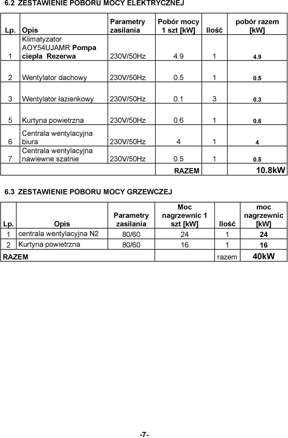 9 2 Wentylator dachowy 230V/50Hz 0.5 1 0.5 3 Wentylator łazienkowy 230V/50Hz 0.1 3 0.3 5 Kurtyna powietrzna 230V/50Hz 0.6 1 0.