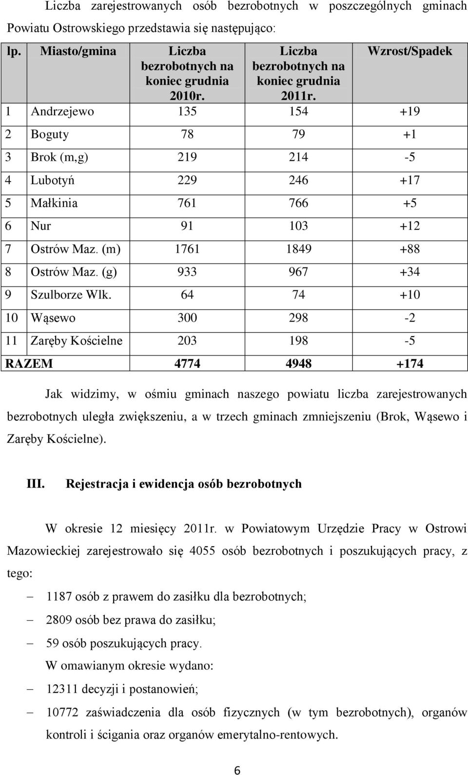 (m) 1761 1849 +88 8 Ostrów Maz. (g) 933 967 +34 9 Szulborze Wlk.