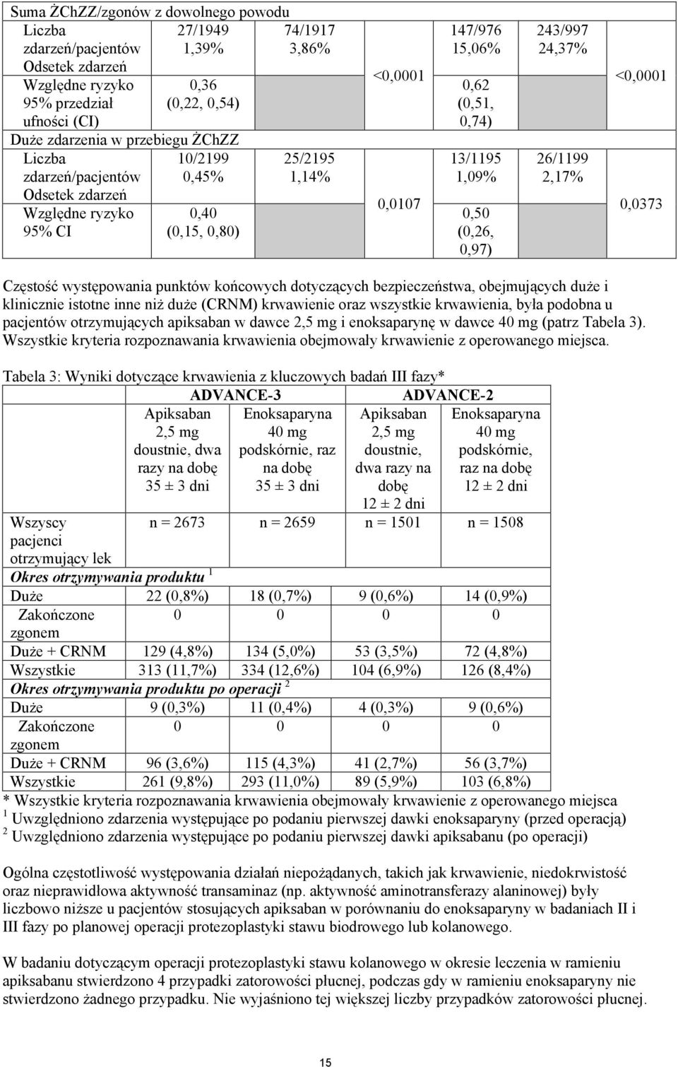 243/997 24,37% 26/1199 2,17% <0,0001 0,0373 Częstość występowania punktów końcowych dotyczących bezpieczeństwa, obejmujących duże i klinicznie istotne inne niż duże (CRNM) krwawienie oraz wszystkie