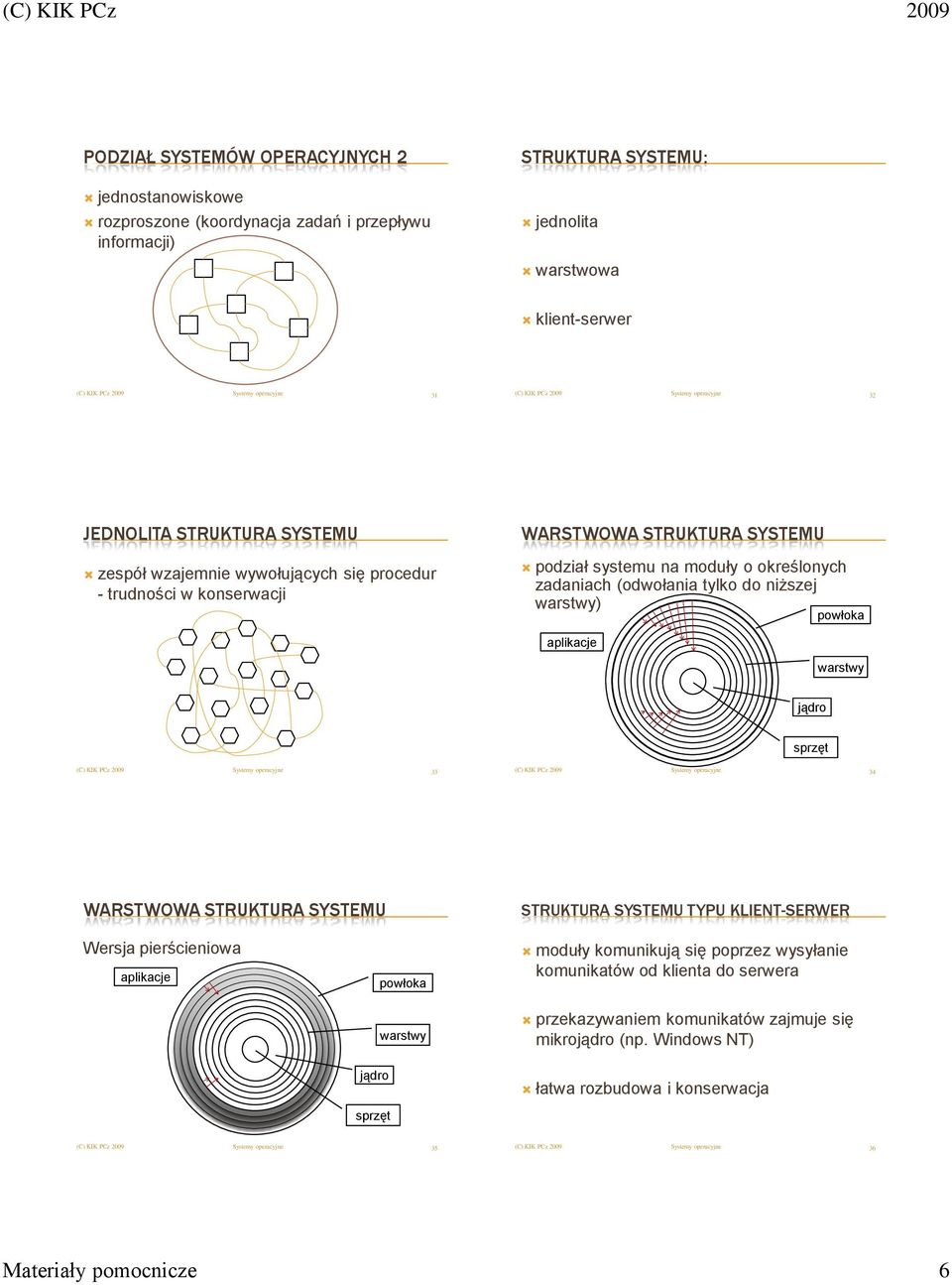 warstwy) powłoka aplikacje warstwy jądro sprzęt 33 34 WARSTWOWA STRUKTURA SYSTEMU STRUKTURA SYSTEMU TYPU KLIENT-SERWER Wersja pierścieniowa aplikacje powłoka warstwy moduły komunikują