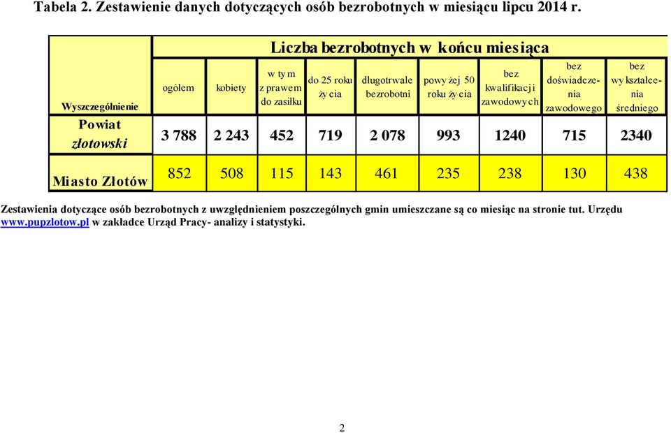 bezrobotni powyżej 50 roku życia bez kwalifikacji zawodowy ch bez doświadczenia zawodowego bez wy kształcenia średniego 3 788 2 243 452 719 2 078 993 1240