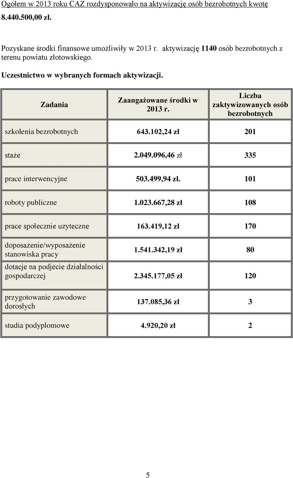 Liczba zaktywizowanych osób bezrobotnych szkolenia bezrobotnych 643.102,24 zł 201 staże 2.049.096,46 zł 335 prace interwencyjne 503.499,94 zł. 101 roboty publiczne 1.023.