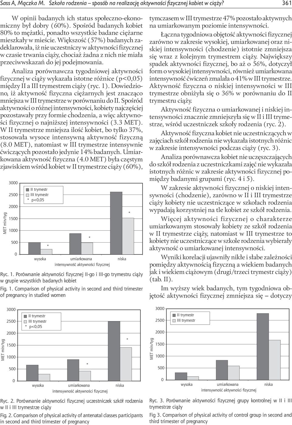 Większość (57%) badanych zadeklarowała, iż nie uczestniczy w aktywności fizycznej w czasie trwania ciąży, chociaż żadna z nich nie miała przeciwwskazań do jej podejmowania.