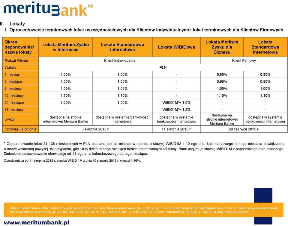 Biznesu Lokata Standardowa Rodzaj Klienta Klient Indywidualny Klient Firmowy 1 miesiąc 1,00% 1,00% - 0,80% 0,80% 3 miesiące 1,00% 1,00% - 0,90% 0,90% 6 miesięcy 1,05% 1,05% - 1,00% 1,00% 12 miesięcy