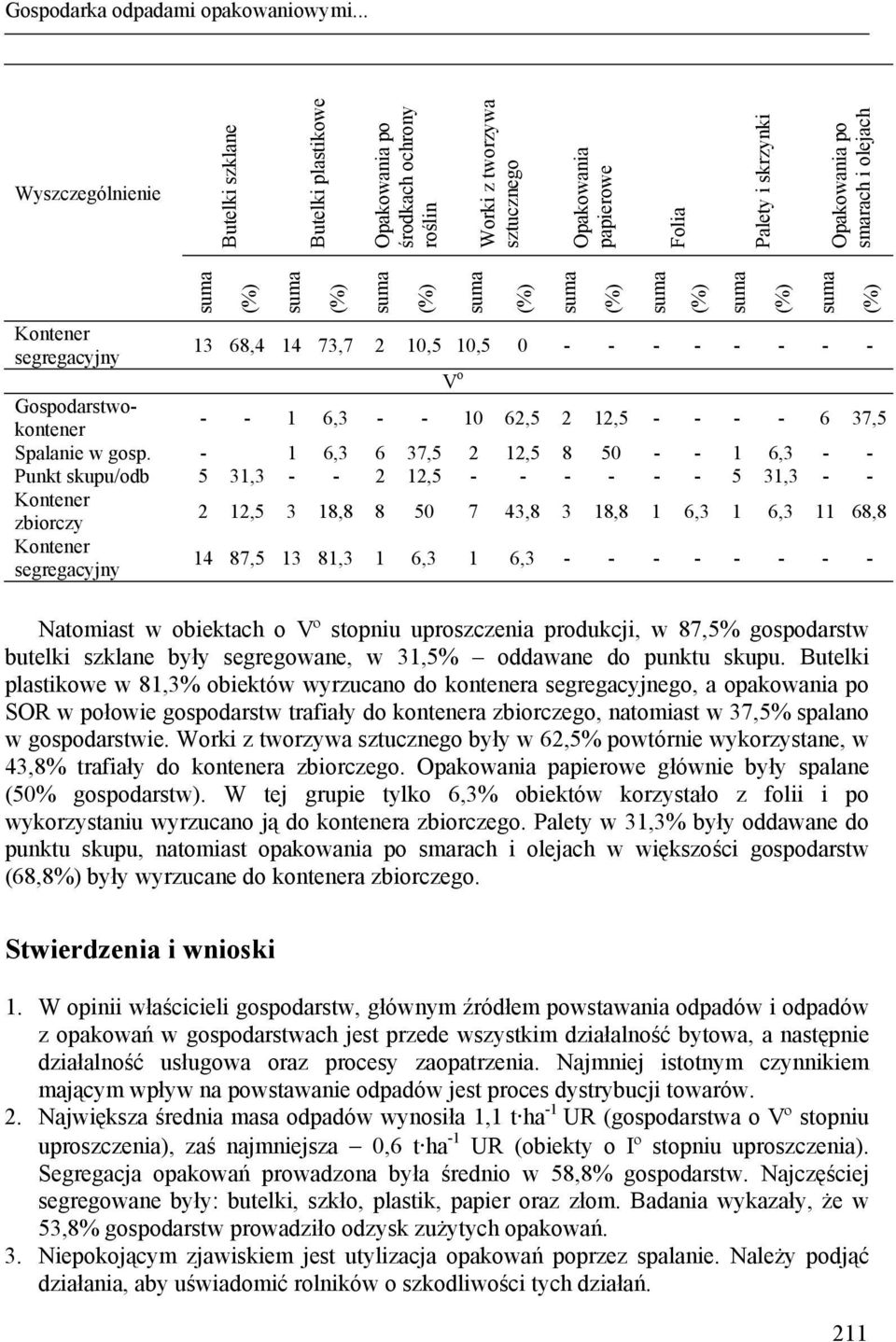 segregacyjny 13 68,4 14 73,7 2 10,5 10,5 0 - - - - - - - - V o Gospodarstwokontener - - 1 6,3 - - 10 62,5 2 12,5 - - - - 6 37,5 Spalanie w gosp.