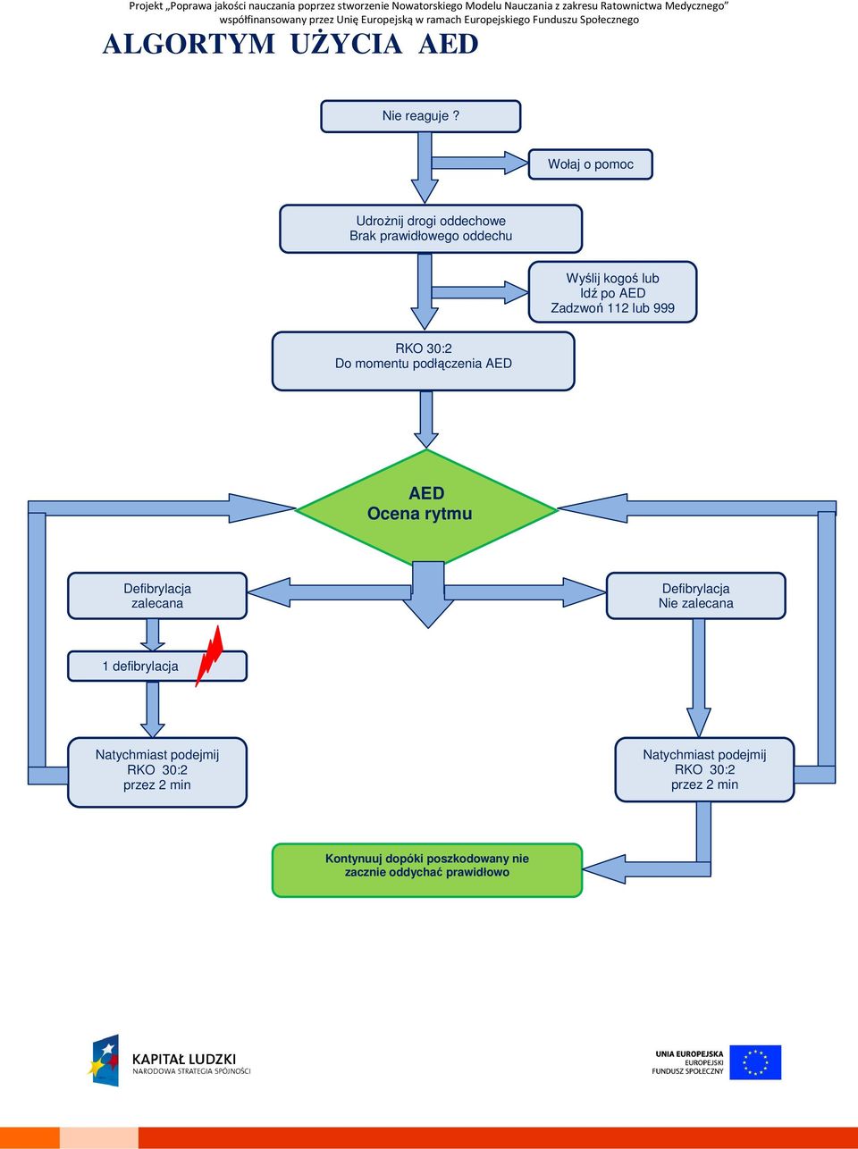 112 lub 999 RKO 30:2 Do momentu podłączenia AED AED Ocena rytmu Defibrylacja zalecana Defibrylacja