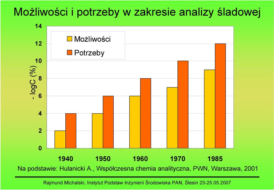 1940 1950 1960 1970 1985 Na podstawie: Hulanicki A.