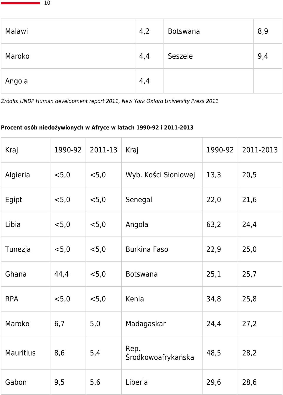 Kości Słoniowej 13,3 20,5 Egipt <5,0 <5,0 Senegal 22,0 21,6 Libia <5,0 <5,0 Angola 63,2 24,4 Tunezja <5,0 <5,0 Burkina Faso 22,9 25,0 Ghana 44,4