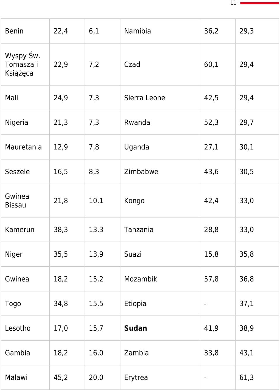 12,9 7,8 Uganda 27,1 30,1 Seszele 16,5 8,3 Zimbabwe 43,6 30,5 Gwinea Bissau 21,8 10,1 Kongo 42,4 33,0 Kamerun 38,3 13,3