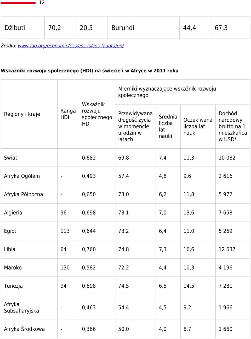 rozwoju społecznego HDI Świat - Afryka Ogółem Przewidywana długość życia w momencie urodzin w latach Średnia liczba lat nauki Oczekiwana liczba lat nauki Dochód narodowy brutto na 1 mieszkańca w USD*