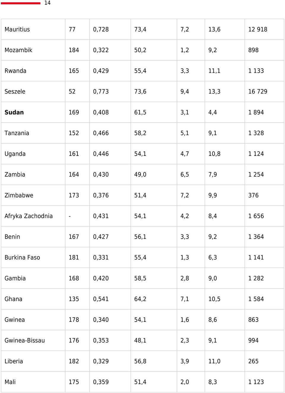 376 Afryka Zachodnia - 0,431 54,1 4,2 8,4 1 656 Benin 167 0,427 56,1 3,3 9,2 1 364 Burkina Faso 181 0,331 55,4 1,3 6,3 1 141 Gambia 168 0,420 58,5 2,8 9,0 1 282 Ghana
