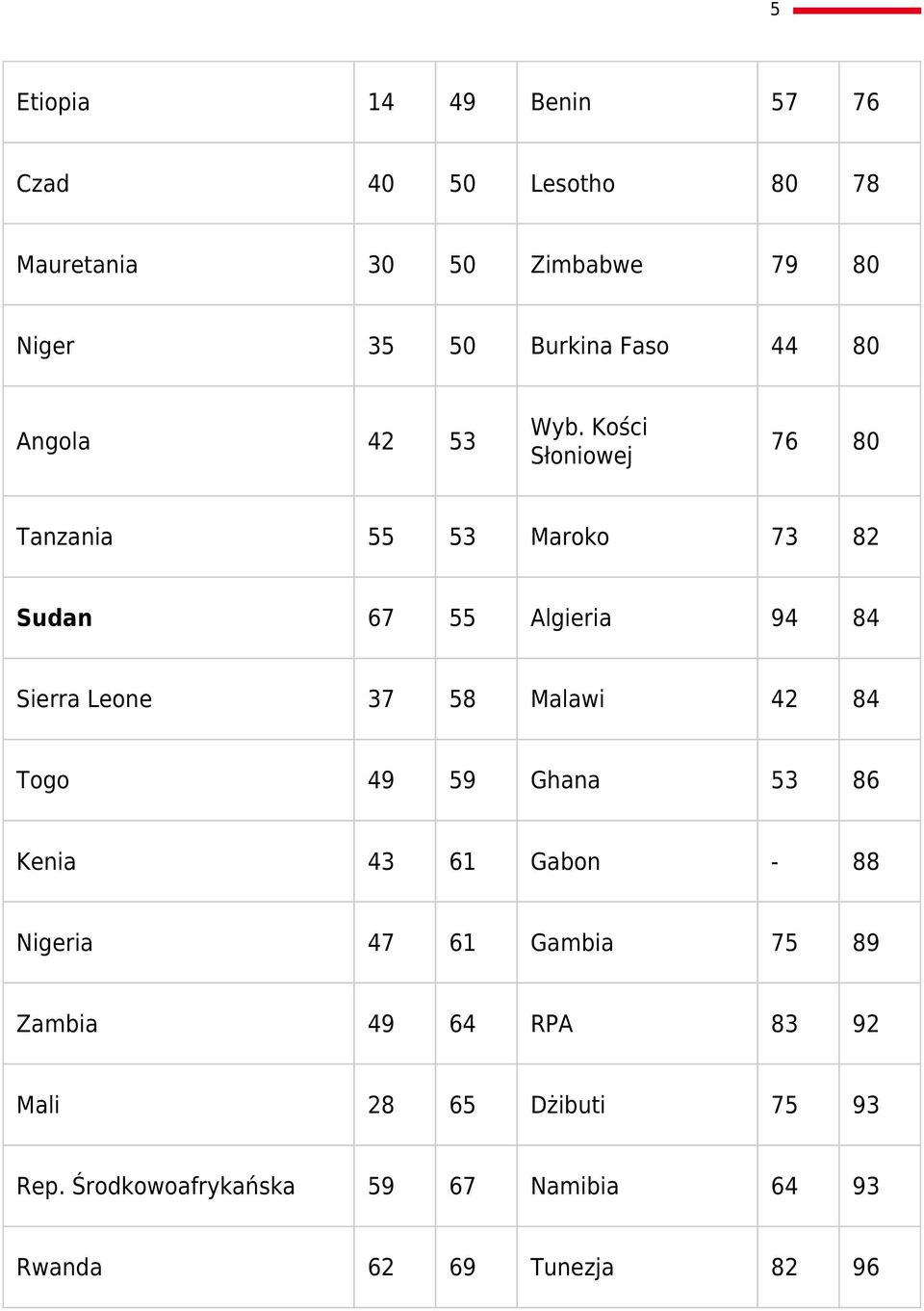 Kości Słoniowej 76 80 Tanzania 55 53 Maroko 73 82 Sudan 67 55 Algieria 94 84 Sierra Leone 37 58 Malawi 42 84