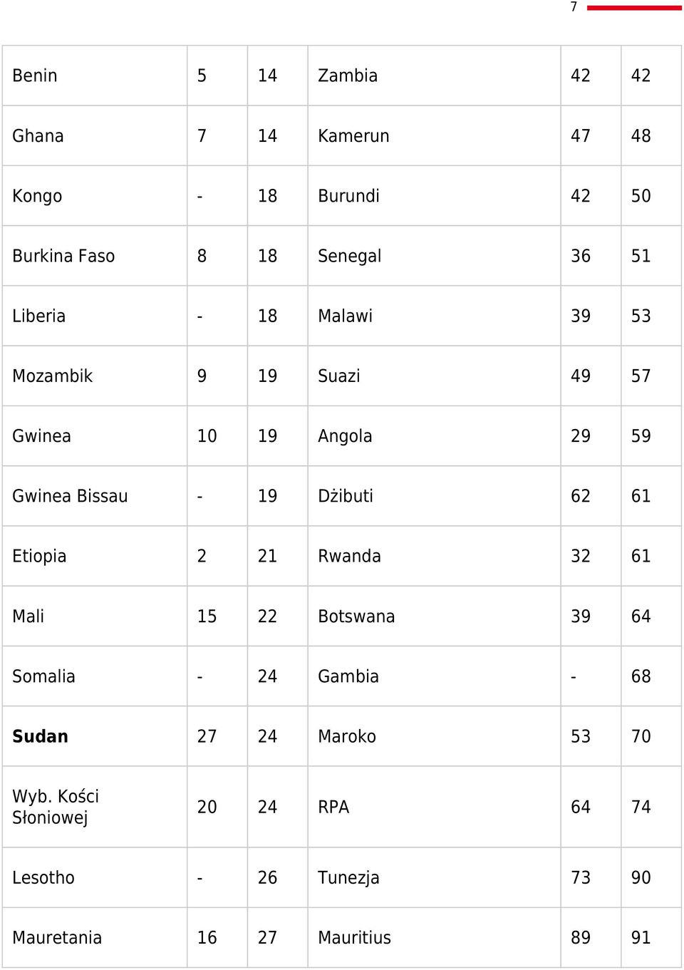 Dżibuti 62 61 Etiopia 2 21 Rwanda 32 61 Mali 15 22 Botswana 39 64 Somalia - 24 Gambia - 68 Sudan 27 24