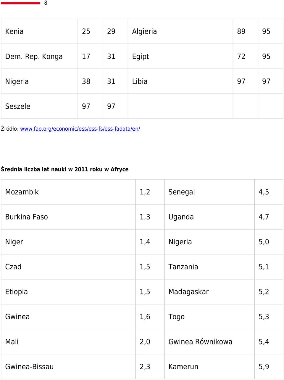org/economic/ess/ess-fs/ess-fadata/en/ Średnia liczba lat nauki w 2011 roku w Afryce Mozambik 1,2