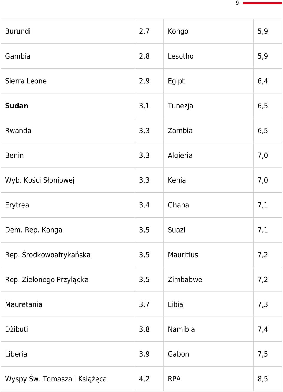 Konga 3,5 Suazi 7,1 Rep. Środkowoafrykańska 3,5 Mauritius 7,2 Rep.