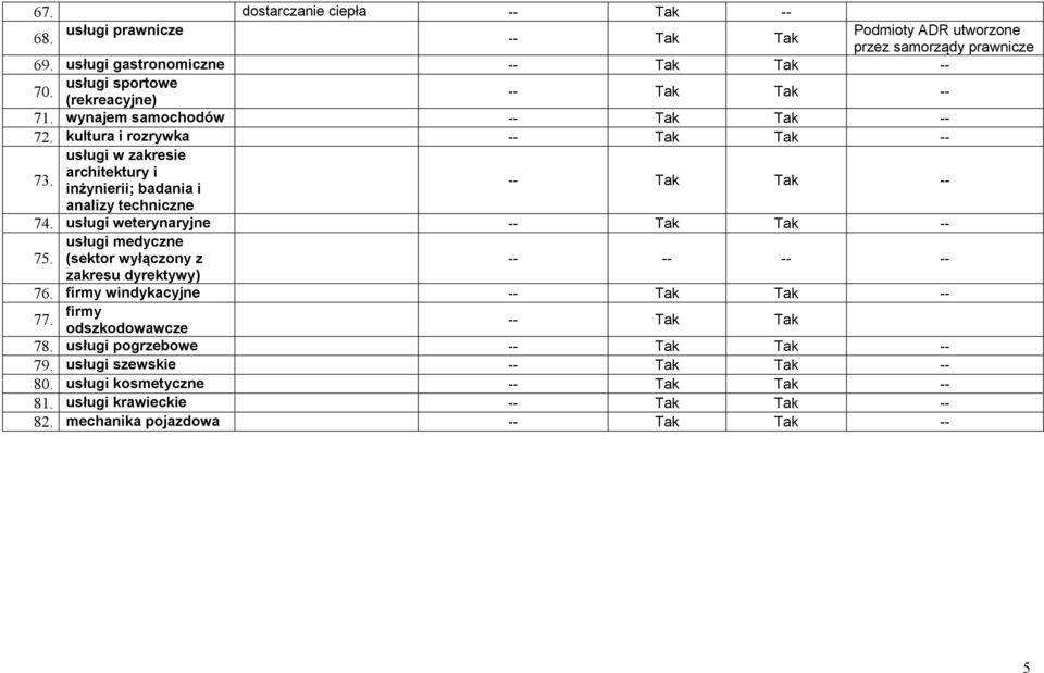 kultura i rozrywka usługi w zakresie architektury i 73. inżynierii; badania i analizy techniczne 74.