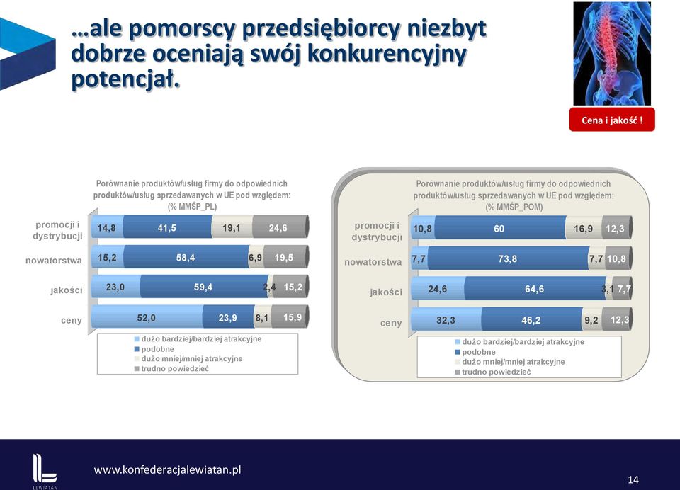 sprzedawanych w UE pod względem: (% MMŚP_POM) promocji i dystrybucji 14,8 41,5 19,1 24,6 promocji i dystrybucji 10,8 60 16,9 12,3 nowatorstwa 15,2 58,4 6,9 19,5 nowatorstwa 7,7 73,8 7,7