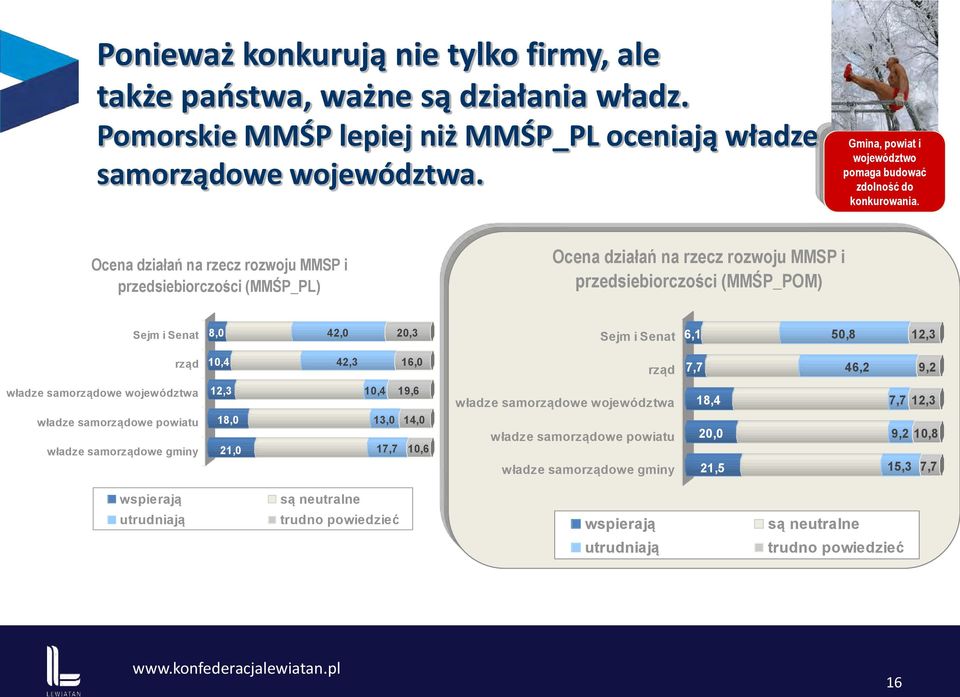 Ocena działań na rzecz rozwoju MMŚP i przedsiebiorczości (MMŚP_PL) Ocena działań na rzecz rozwoju MMŚP i przedsiebiorczości (MMŚP_POM) Sejm i Senat 8,0 42,0 20,3 Sejm i Senat 6,1 50,8 12,3 rząd 10,4