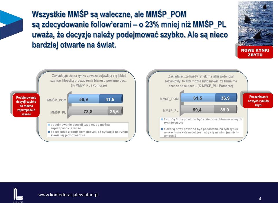 .. (% MMŚP_PL i Pomorze) Zakładając, że każdy rynek ma jakiś potencjał rozwojowy, to aby można było mówić, że firma ma szanse na sukces.