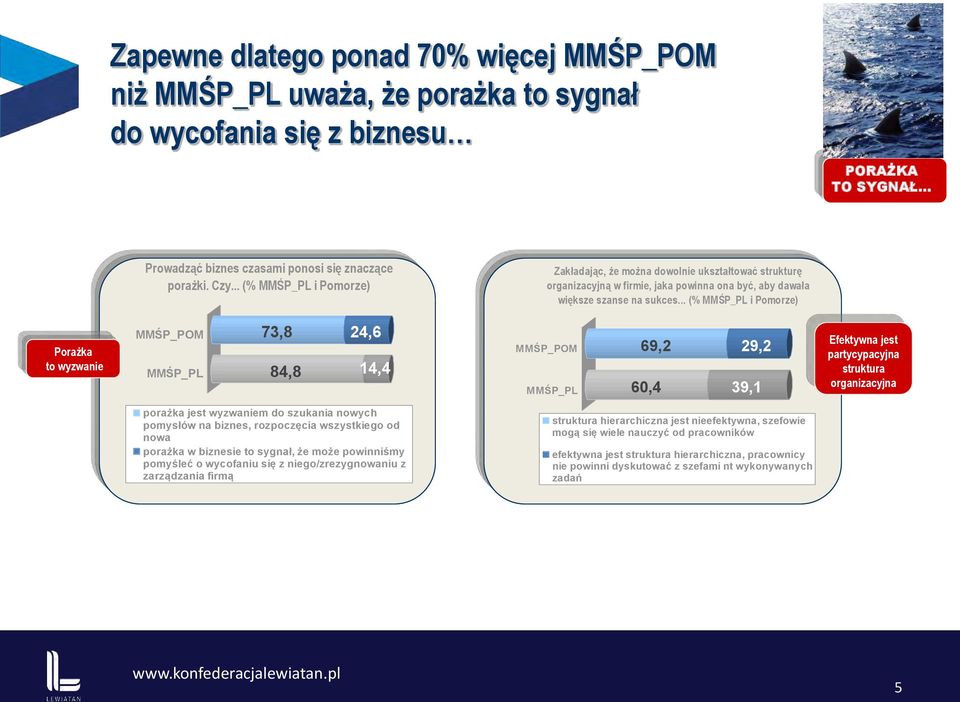 .. (% MMŚP_PL i Pomorze) Porażka to wyzwanie MMŚP_POM MMŚP_PL 73,8 24,6 84,8 14,4 MMŚP_POM MMŚP_PL 69,2 29,2 60,4 39,1 Efektywna jest partycypacyjna struktura organizacyjna porażka jest wyzwaniem do