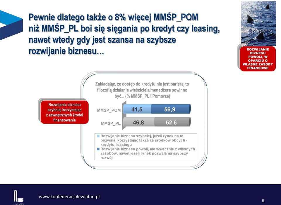 .. (% MMŚP_PL i Pomorze) Rozwijanie biznesu szybciej korzystając z zewnętrznych źródeł finansowania MMŚP_POM MMŚP_PL 41,5 56,9 46,8 52,6 Rozwijanie biznesu szybciej,