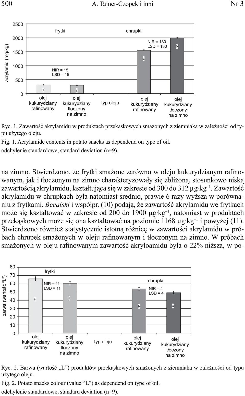 Stwierdzono, że frytki smażone zarówno w oleju kukurydzianym rafinowanym, jak i tłoczonym na zimno charakteryzowały się zbliżoną, stosunkowo niską zawartością akrylamidu, kształtująca się w zakresie