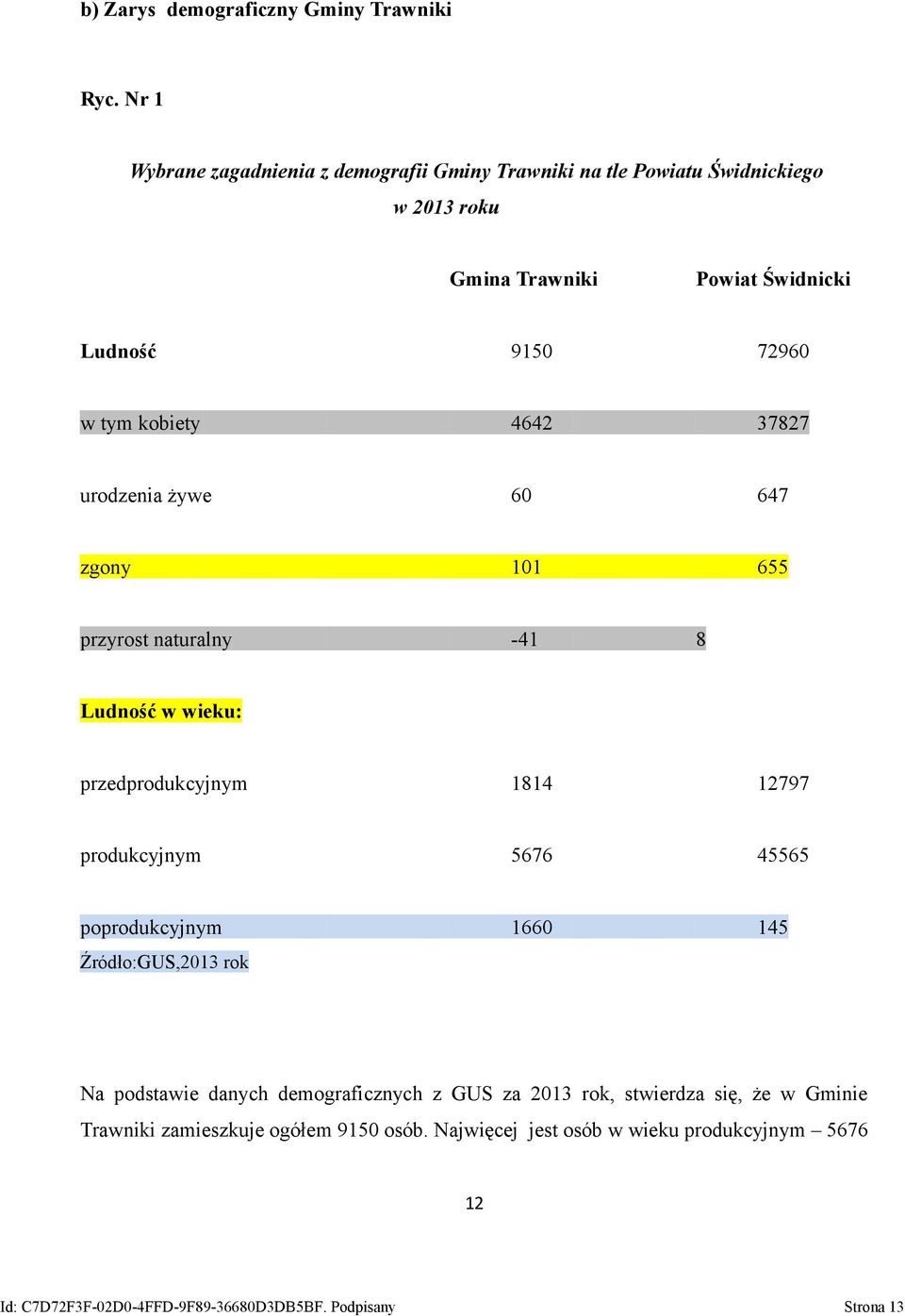 kobiety 4642 37827 urodzenia żywe 60 647 zgony 101 655 przyrost naturalny -41 8 Ludność w wieku: przedprodukcyjnym 1814 12797 produkcyjnym 5676 45565