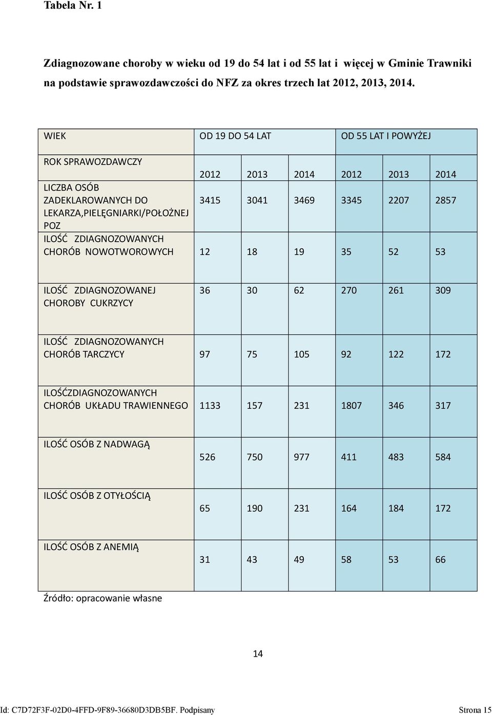 ZDIAGNOZOWANYCH CHORÓB NOWOTWOROWYCH 12 18 19 35 52 53 ILOŚĆ ZDIAGNOZOWANEJ CHOROBY CUKRZYCY 36 30 62 270 261 309 ILOŚĆ ZDIAGNOZOWANYCH CHORÓB TARCZYCY 97 75 105 92 122 172 ILOŚĆZDIAGNOZOWANYCH