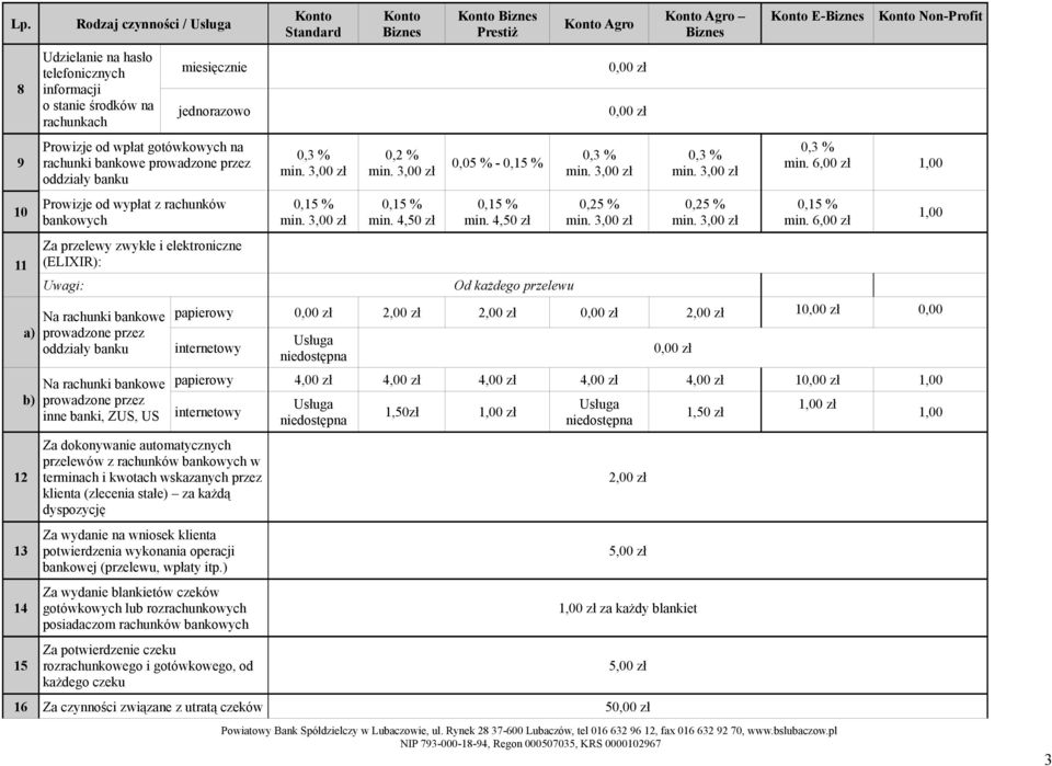 prowadzone przez inne banki, ZUS, US 0,2 % min. 4,50 zł 0,05 % - min. 4,50 zł Od każdego przelewu Agro 0,25 % Agro 0,25 % E- Non-Profit min. 6,00 zł 1,00 min.