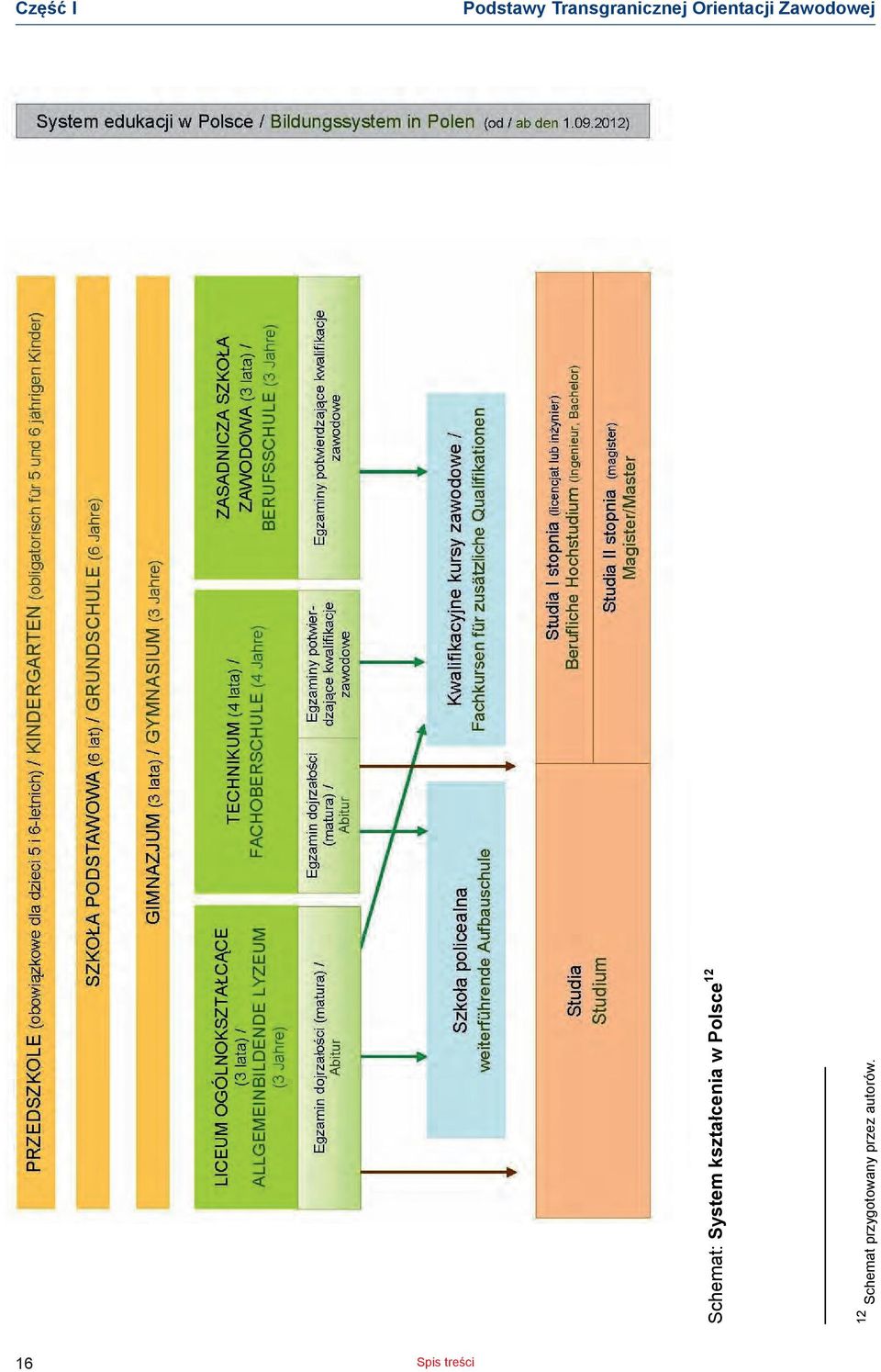 Orientaji Zawodowej 16 Shemat: Shemat: System System kształenia kształenia w Polse w 12 Polse 12 Shemat: