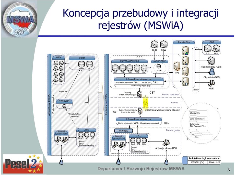 komunikacyjny System komunikacyjny Internet dla gmin Broker integracyjny CBR Infrastruktura integracyjna CST Poziom centralny Internet Centralna wersja systemu dla gmin e-puap Stan cywilny Dane