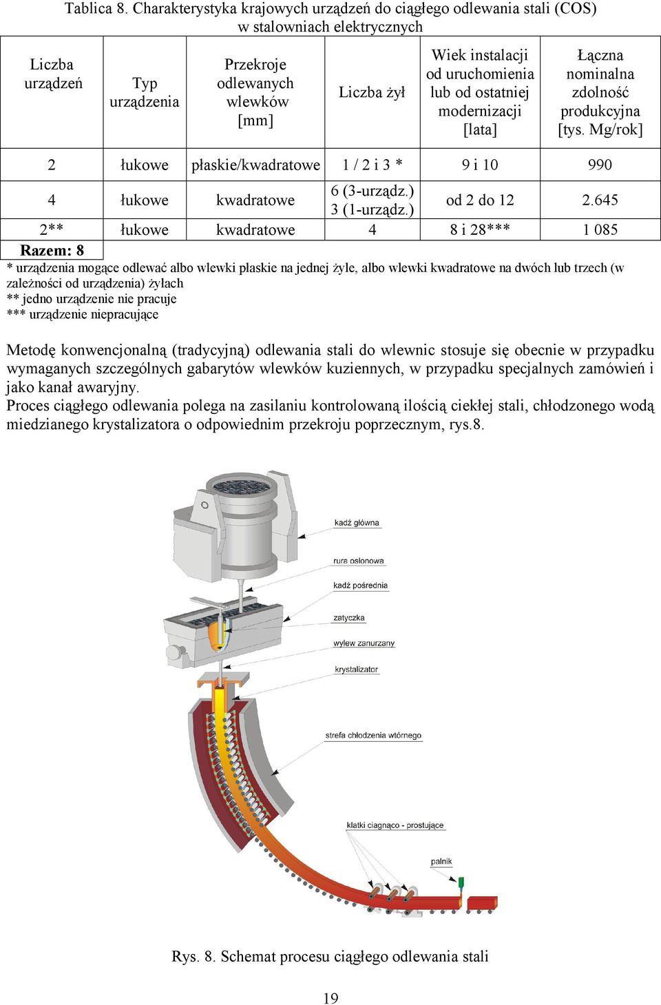 ostatniej modernizacji [lata] Łączna nominalna zdolność produkcyjna [tys. Mg/rok] 2 łukowe płaskie/kwadratowe 1 / 2 i 3 * 9 i 10 990 4 łukowe kwadratowe 6 (3-urządz.) 3 (1-urządz.) od 2 do 12 2.