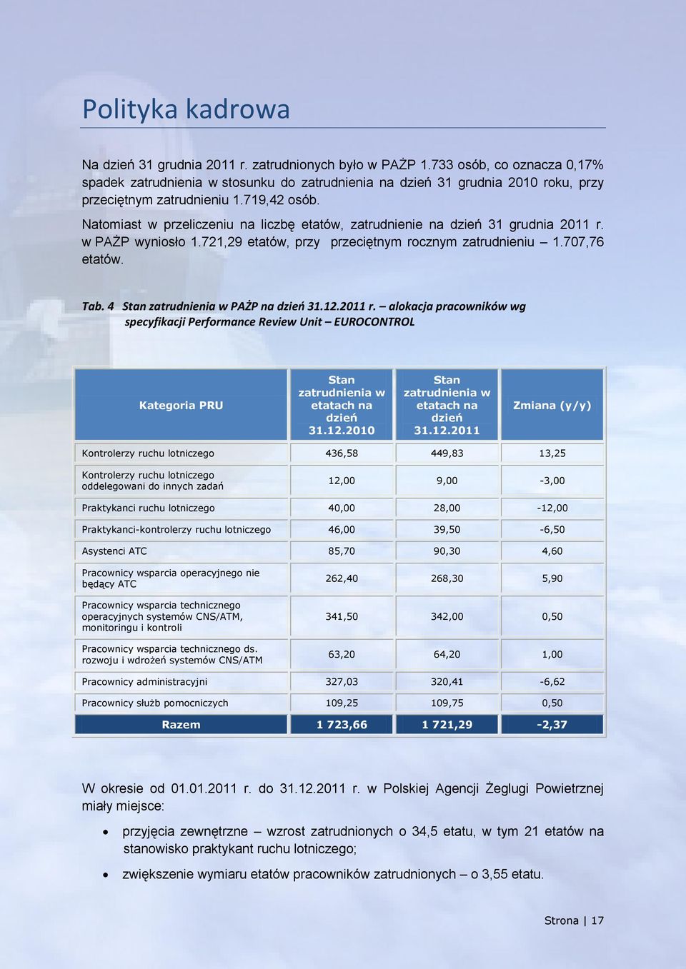 Natomiast w przeliczeniu na liczbę etatów, zatrudnienie na dzień 31 grudnia 2011 r. w PAŻP wyniosło 1.721,29 etatów, przy przeciętnym rocznym zatrudnieniu 1.707,76 etatów. Tab.