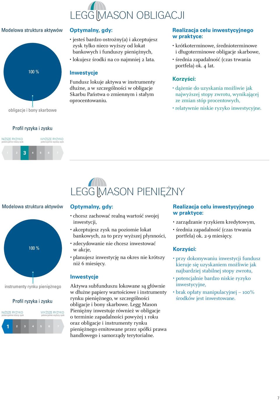 krótkoterminowe, średnioterminowe i długoterminowe obligacje skarbowe, średnia zapadalność (czas trwania portfela) ok. 4 lat.